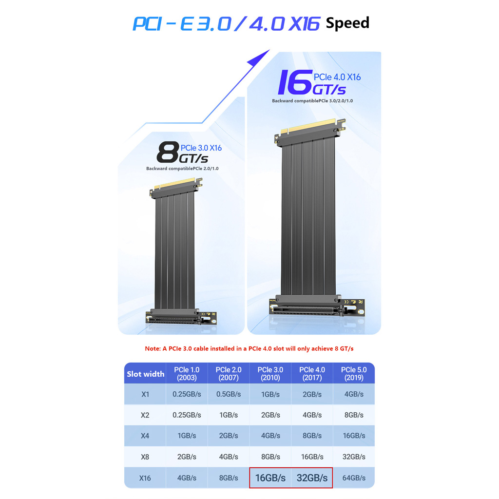 Pcie 4.0 X16 Riser Cable 90 Degree - สายต่อขยาย GPU PCIe 3.0 / 4.0